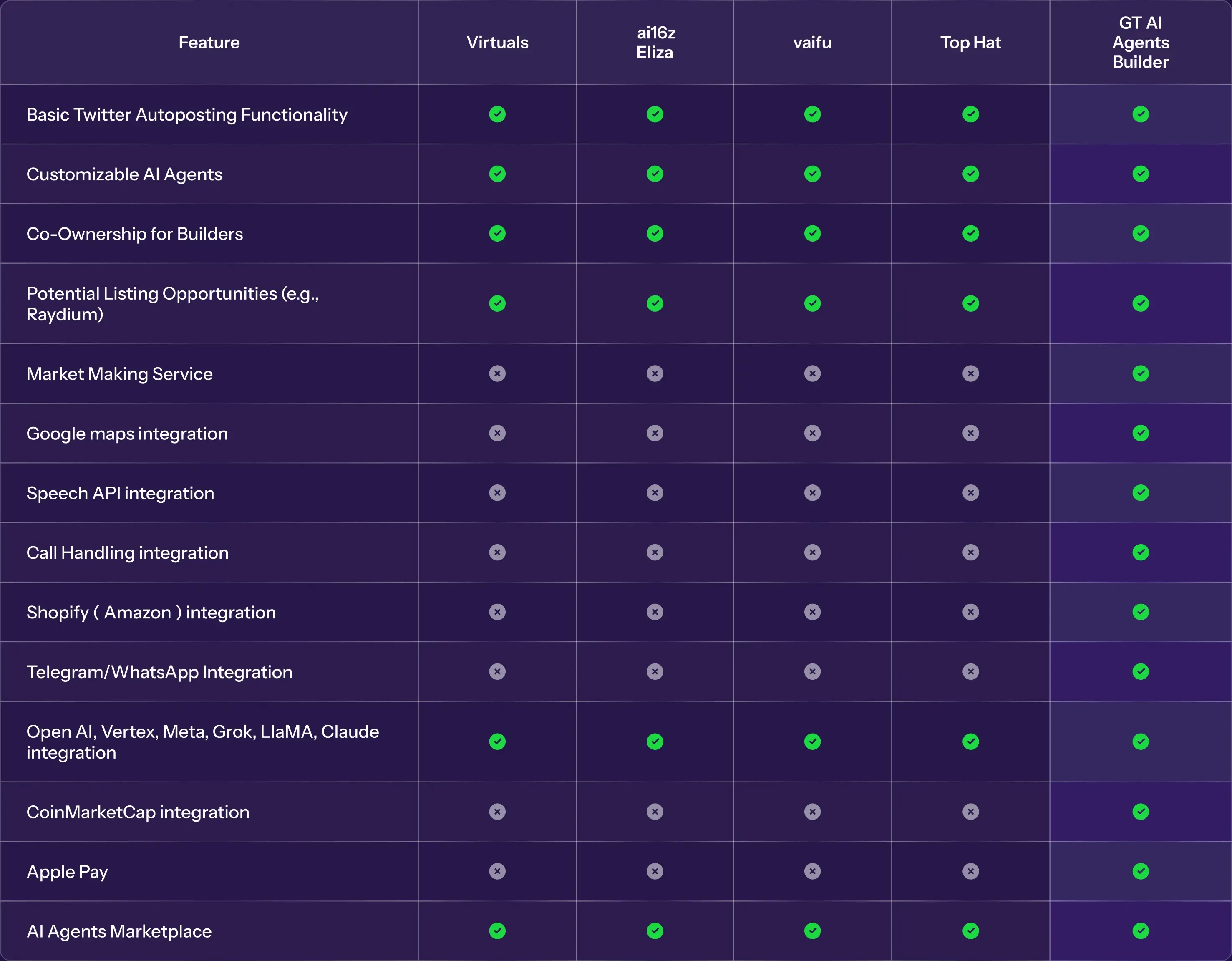 GT Protocol trading platform comparison table
